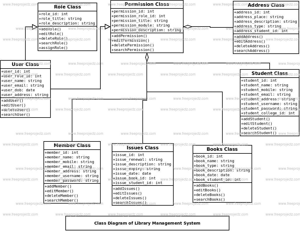 Diagram All Uml Diagrams For Library Management System Mydiagramonline